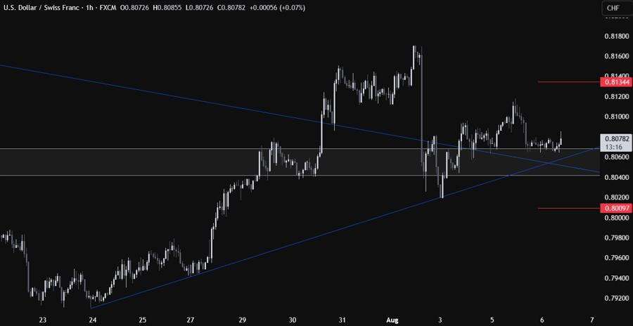 USDCHF Technical Analysis