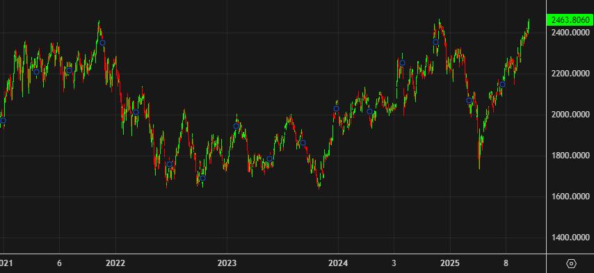 Russell 2000 daily