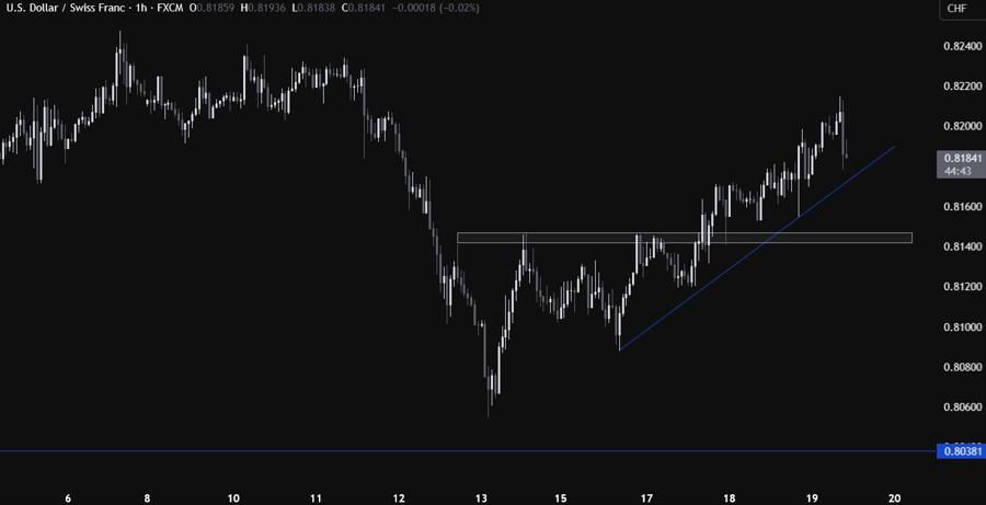 USDCHF Technical Analysis