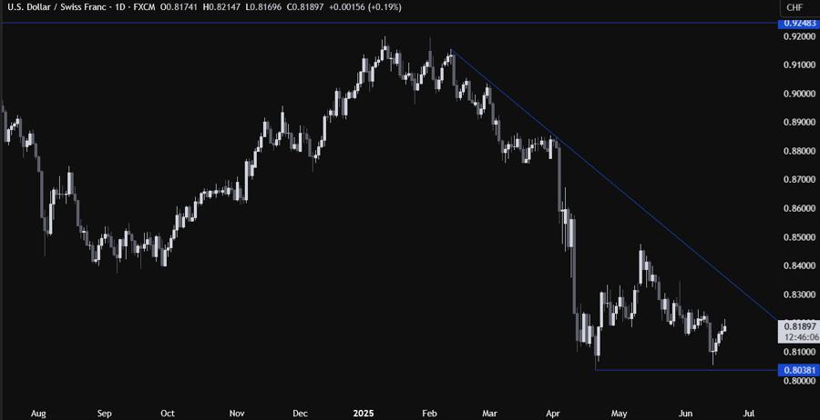 USDCHF Technical Analysis