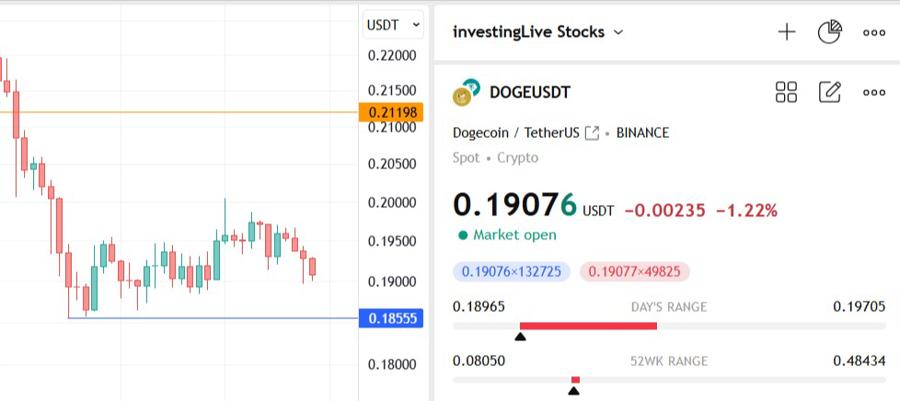 Watch the DOGEUSDT price range of ) 18.5 cents to 22 cents