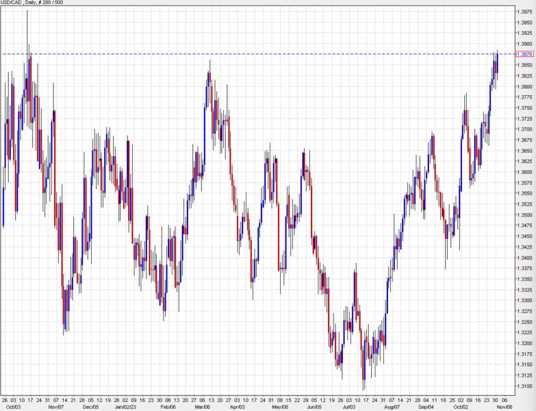 USDCAD daily chart