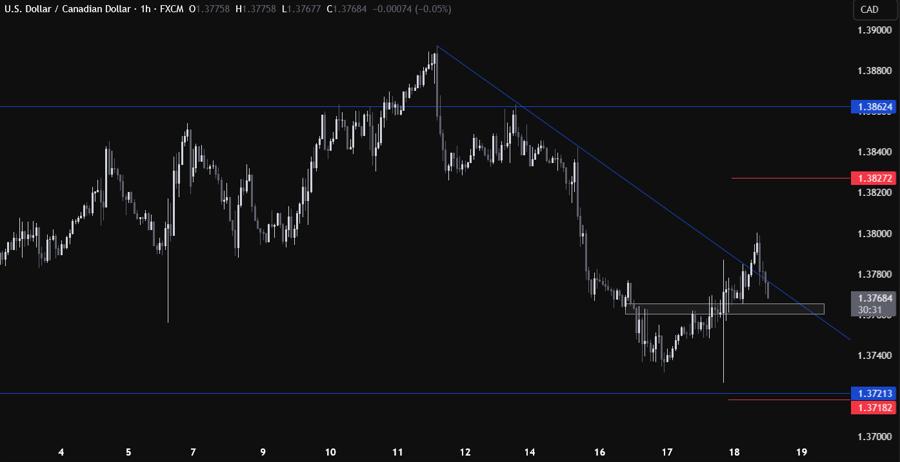 USDCAD