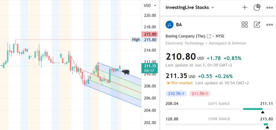 BA is now breaking out up again, in premarket, 09 June 2025