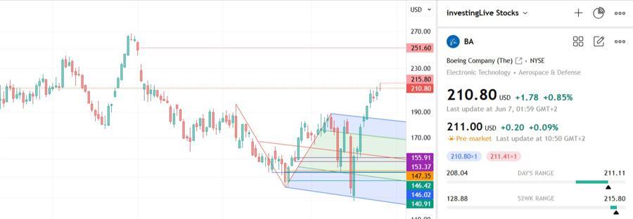 BA weekly broke out up on Week of 05 May 2025. Bullish!