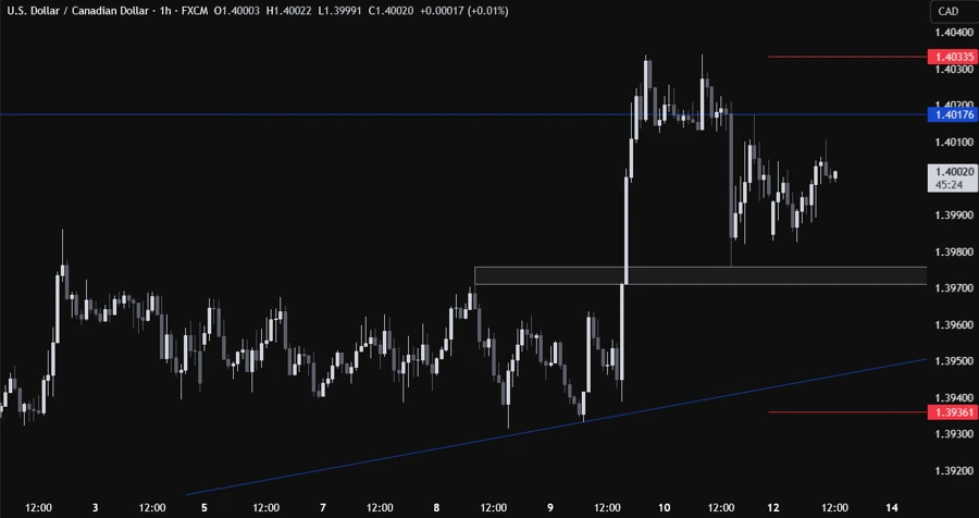 USDCAD