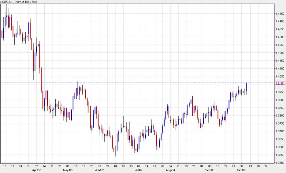 USDCAD daily chart