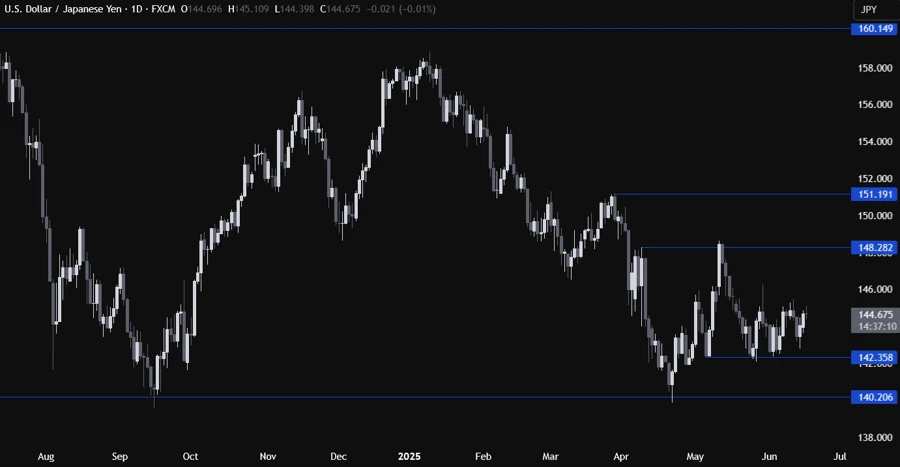 USDJPY Technical Analysis