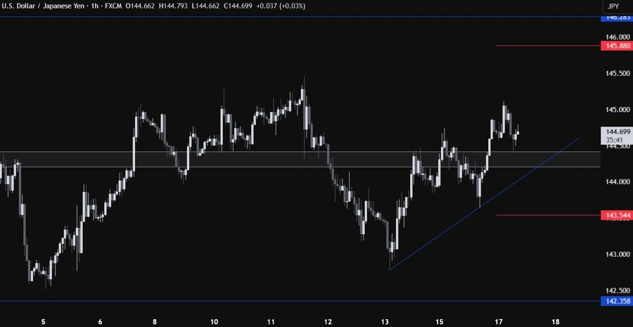 USDJPY Technical Analysis