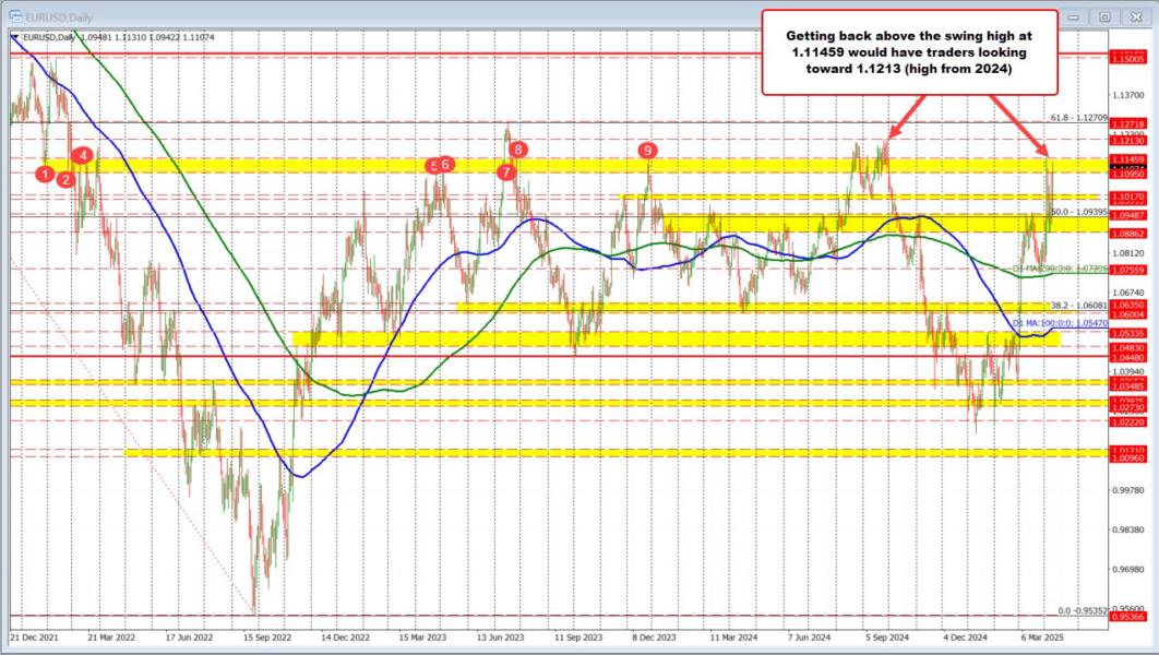 USD moves lower after tamer CPI data. What are the