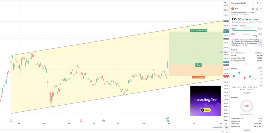 Okay, so I like BABA Stock. How can I join the buy?