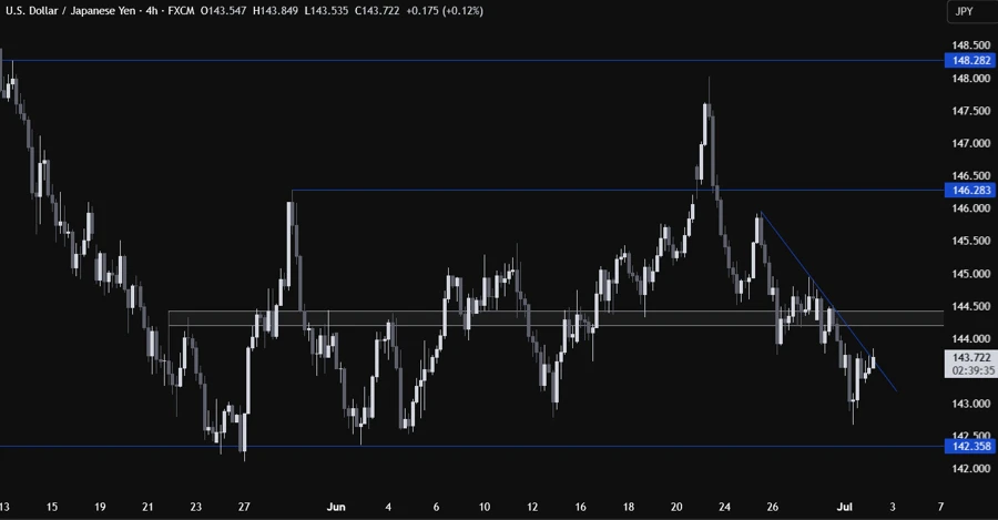 USDJPY Technical Analysis