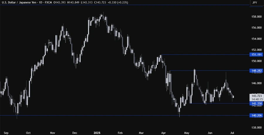 USDJPY Technical Analysis