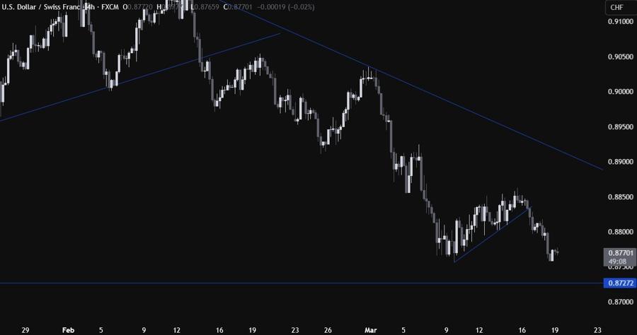 USDCHF Technical Analysis