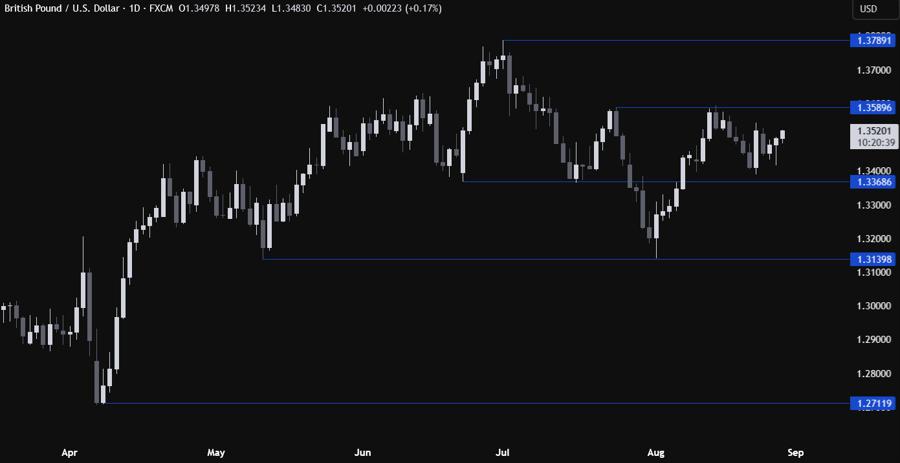 GBPUSD Technical Analysis