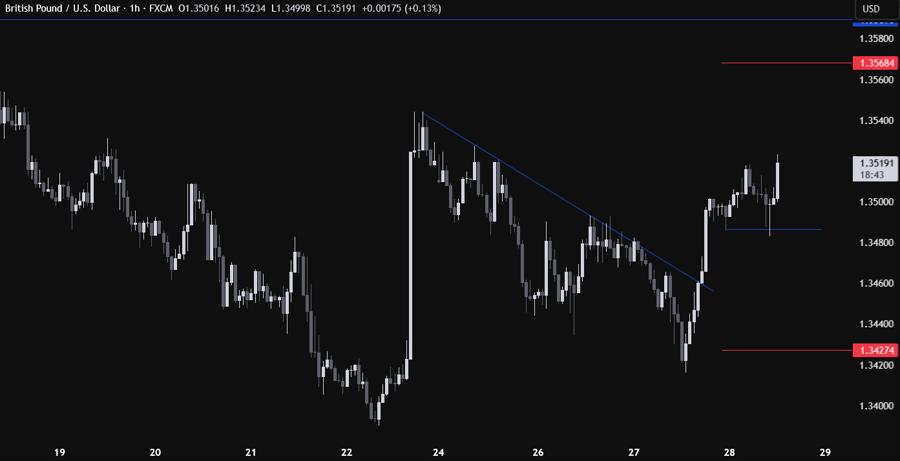 GBPUSD Technical Analysis