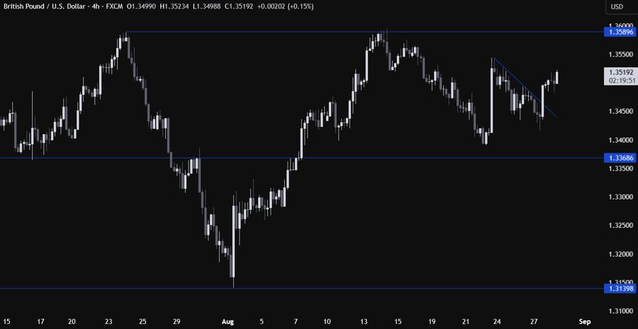 GBPUSD Technical Analysis
