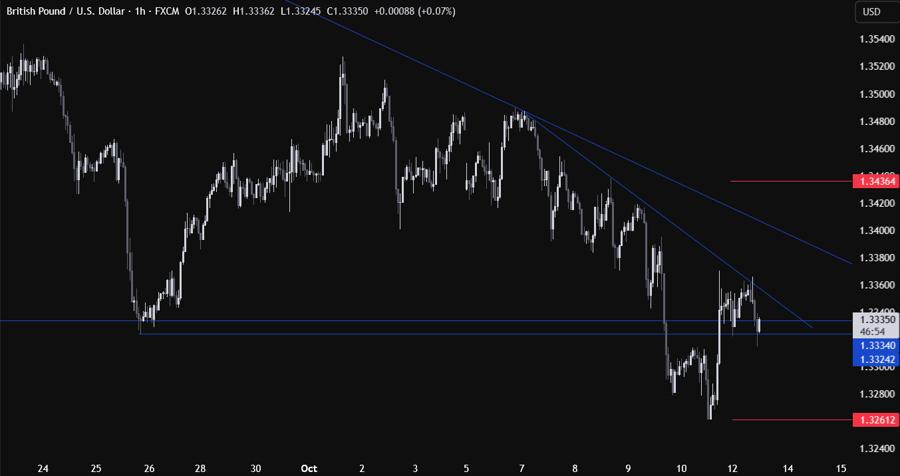 GBPUSD