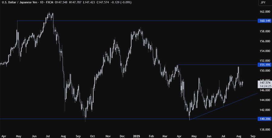 USDJPY Technical Analysis