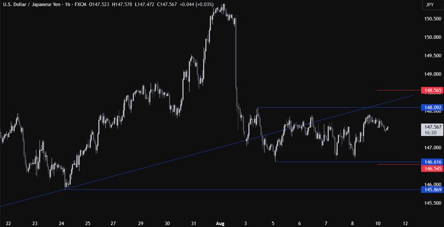 USDJPY Technical Analysis
