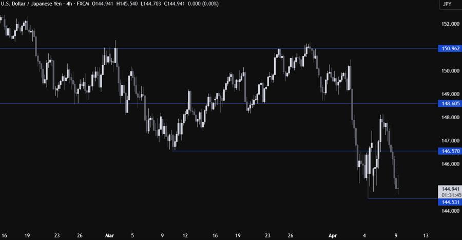 USDJPY Technical Analysis