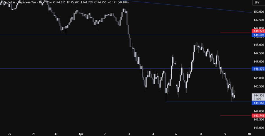 USDJPY Technical Analysis