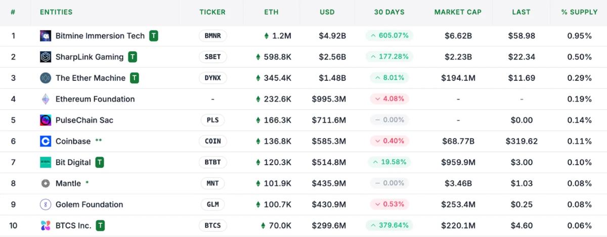 Ethereum обошел биткоин по темпам роста впервые с 2024 года 