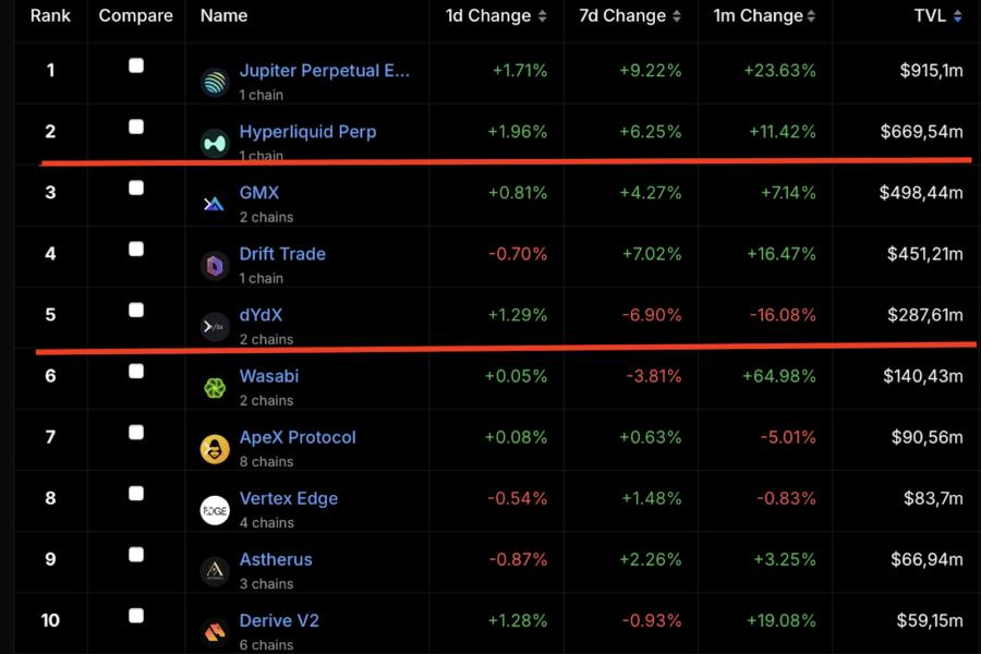 dYdX уволила 35% основной команды