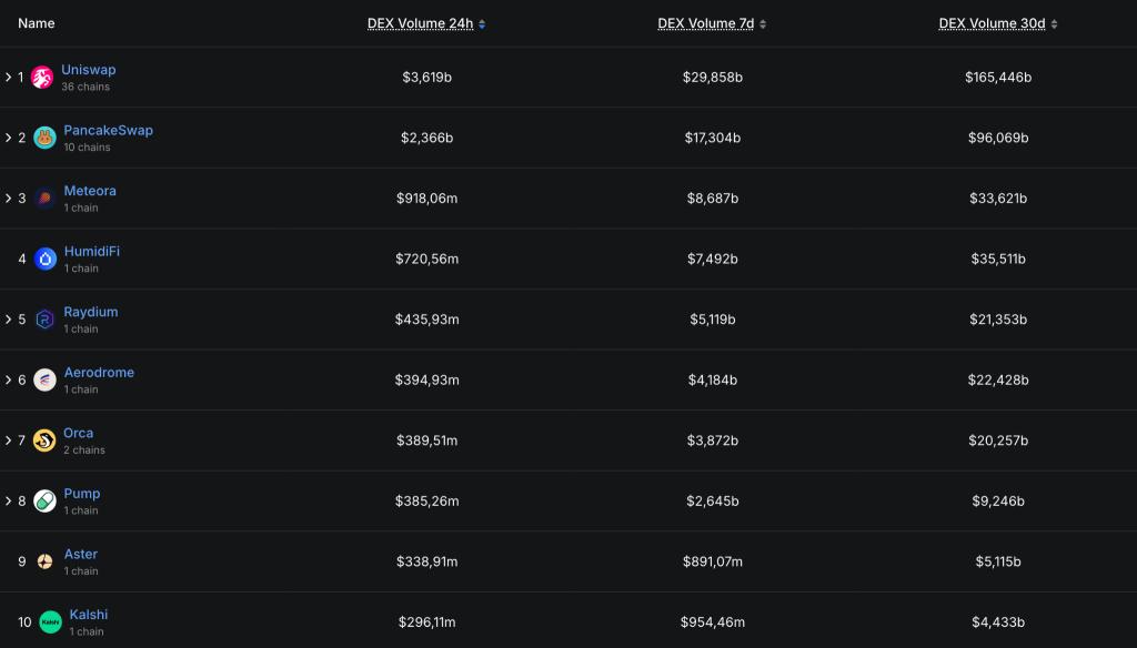 ⚠️CRIPTOVALUTE: HumidiFi conquista la vetta degli exchange decentralizzati con 35,5 miliardi di dollari di volume di scambi