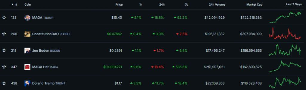 Top-PolitiFi-Coins-by-Market-Cap-CoinGecko-Google-Chrome