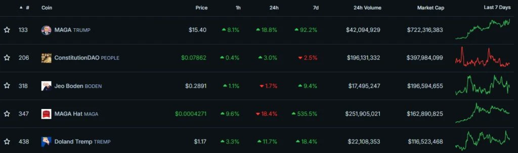 Top-PolitiFi-Coins-by-Market-Cap-CoinGecko-Google-Chrome