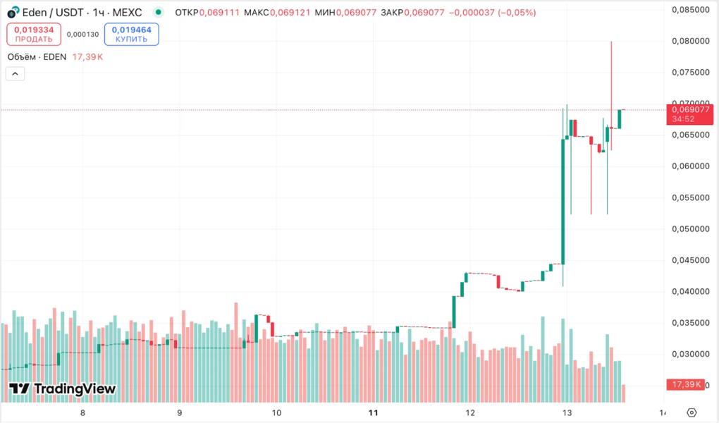 Eden Network завершит работу и распределит 2000 ETH среди держателей EDEN