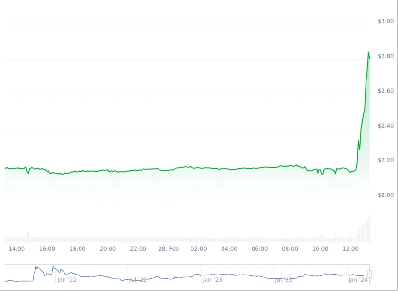TON вырос на 30% после анонса выплат за показ рекламы в Telegram