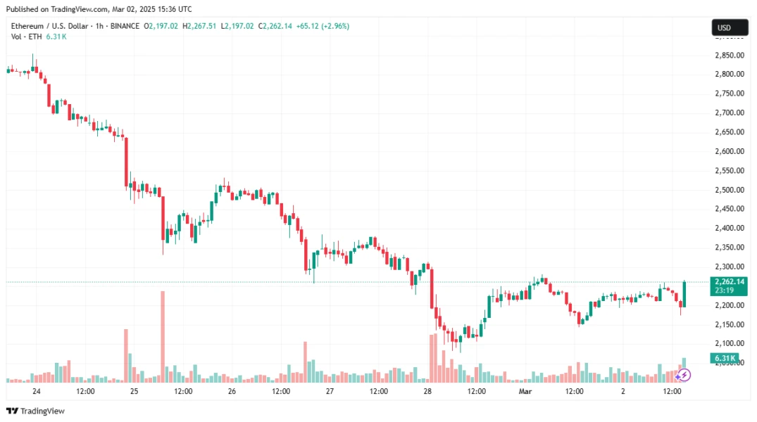Итоги недели: реформы в Ethereum Foundation, последствия взлома Bybit и «остывшие» мем-коины 
