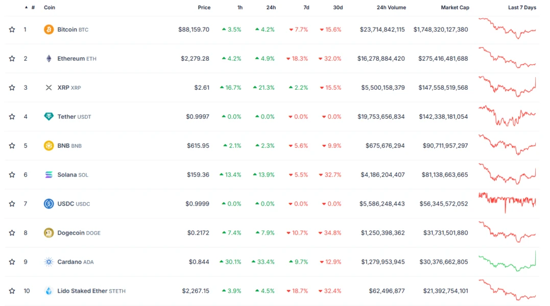 Итоги недели: реформы в Ethereum Foundation, последствия взлома Bybit и «остывшие» мем-коины 