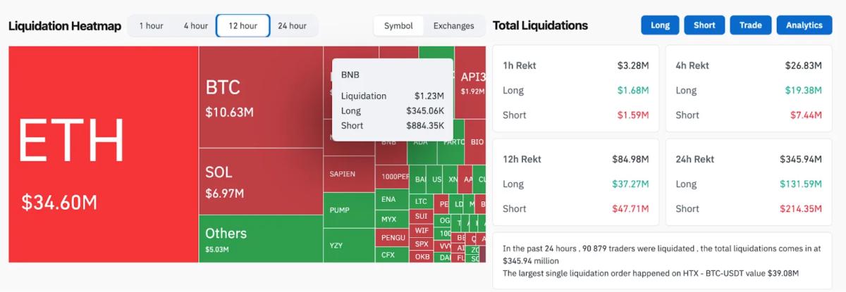 BNB впервые поднялся выше $880