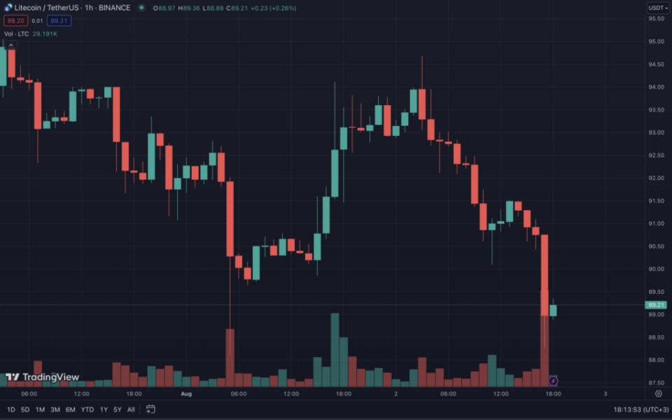5 ltc. Ltc график за все время.