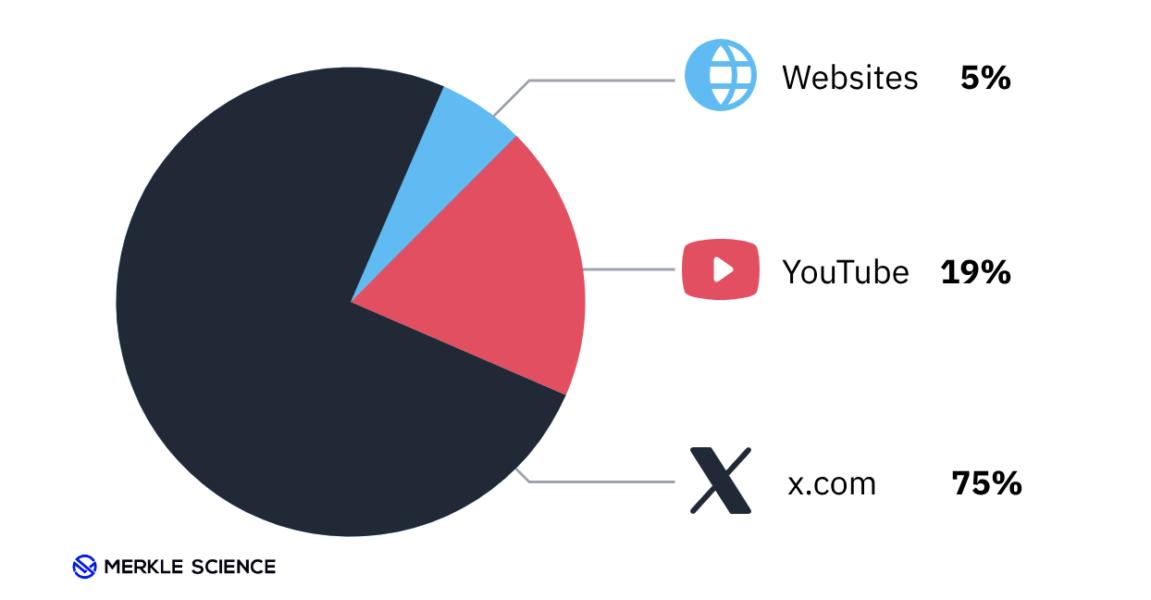 Аналитики описали тактики криптомошенников в 2024 году