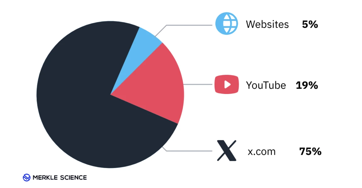 Аналитики описали тактики криптомошенников в 2024 году
