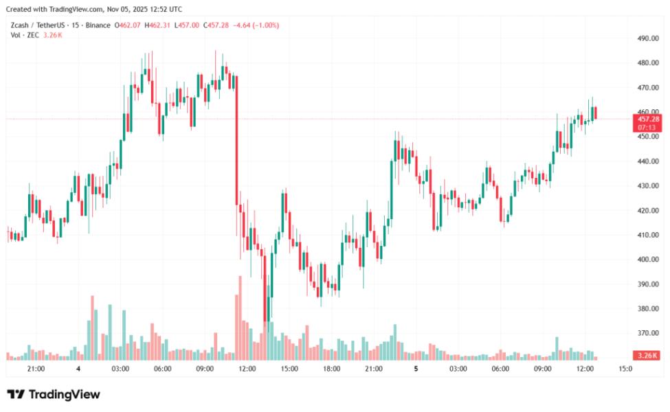 ZECUSDT_2025-11-05_15-52-50