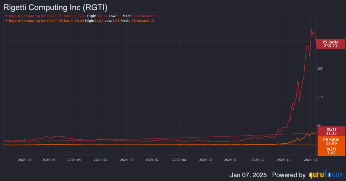 Rigetti Computing An Egregiously Overvalued Quantum Computing Stock