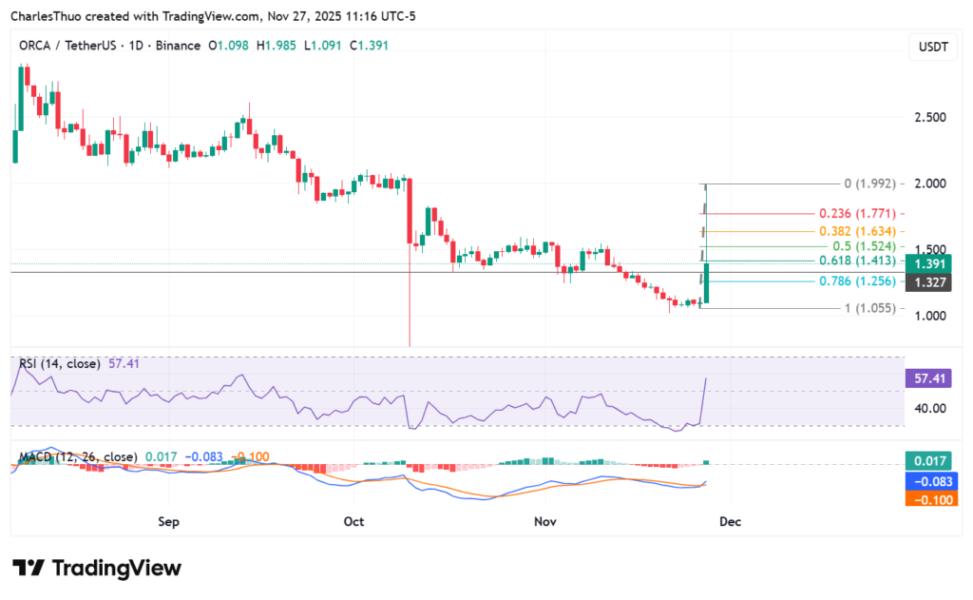 Orca coin price pulls back over 40% after hitting $2.01