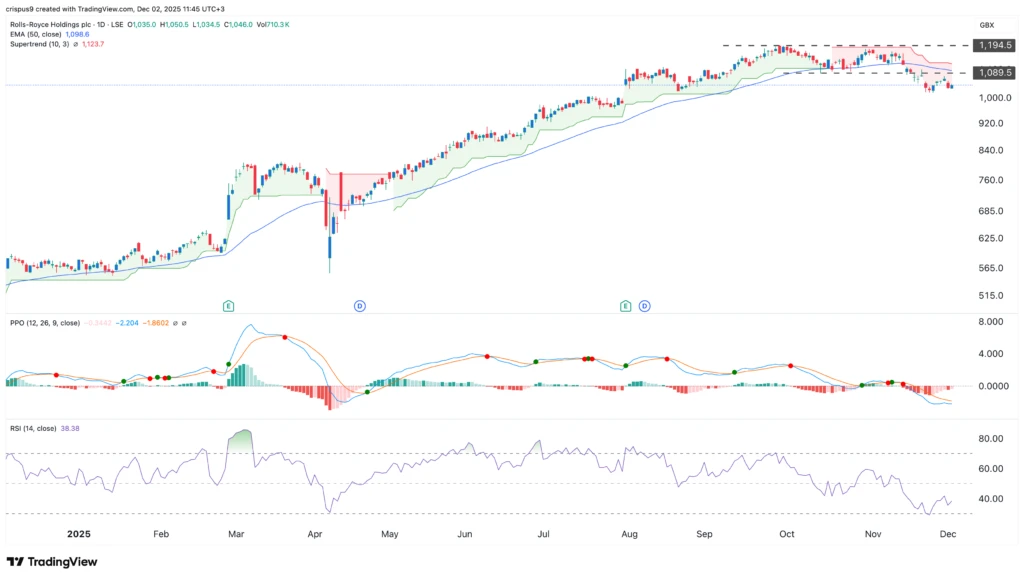 rolls-royce share price