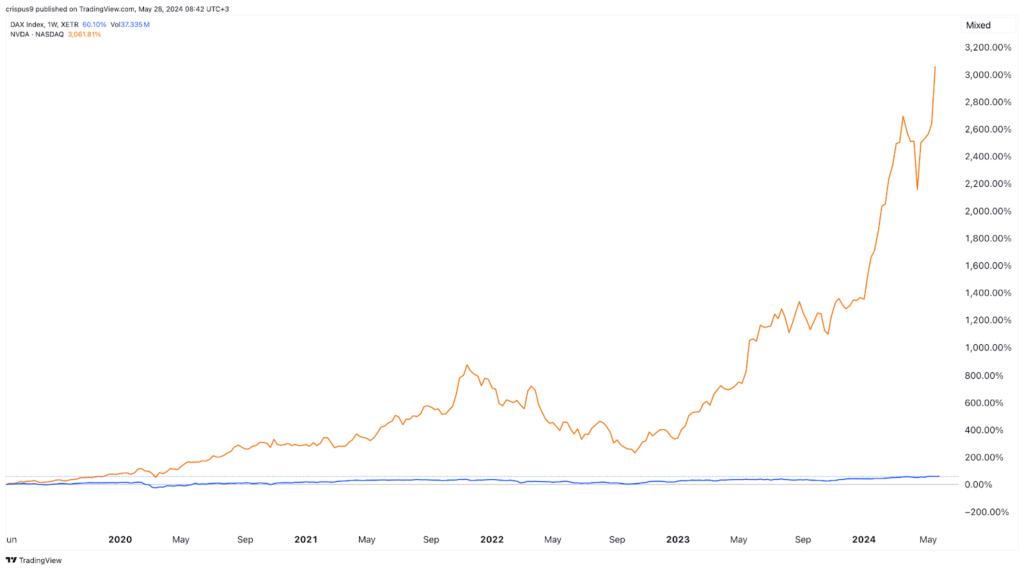 dax vs nvidia