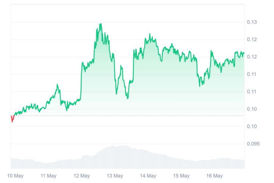 KAS/USDT 7-day price chart.