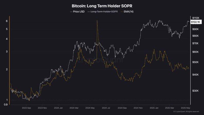 Bitcoin long term holders SOPR.