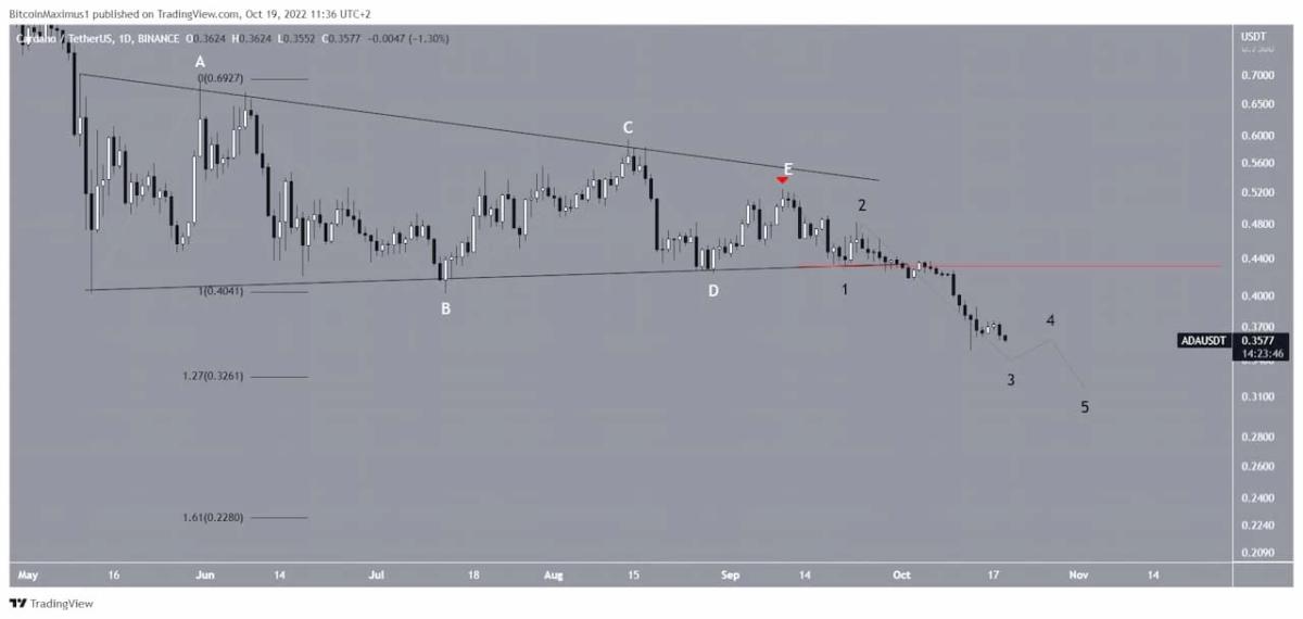 Analistler Açıkladı: Cardano 2025 Yılında Bu Seviyede Olacak