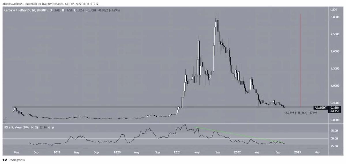 Analistler Açıkladı: Cardano 2025 Yılında Bu Seviyede Olacak