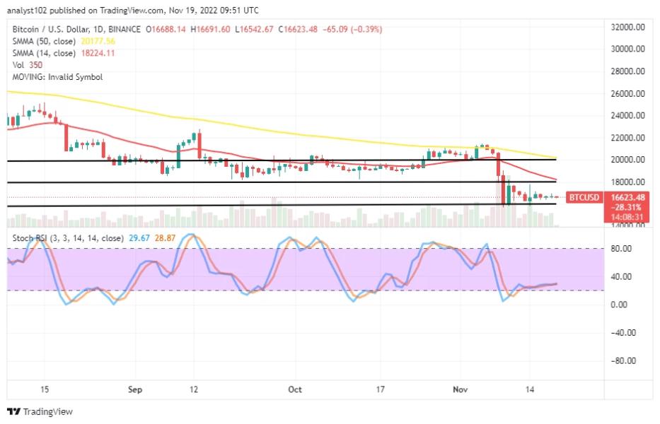 20 Kasım 2022 Bitcoin Fiyat Tahmini: BTC Fiyatları Düşük