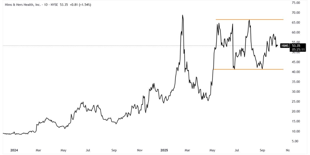 A graph of stock market Description automatically generated